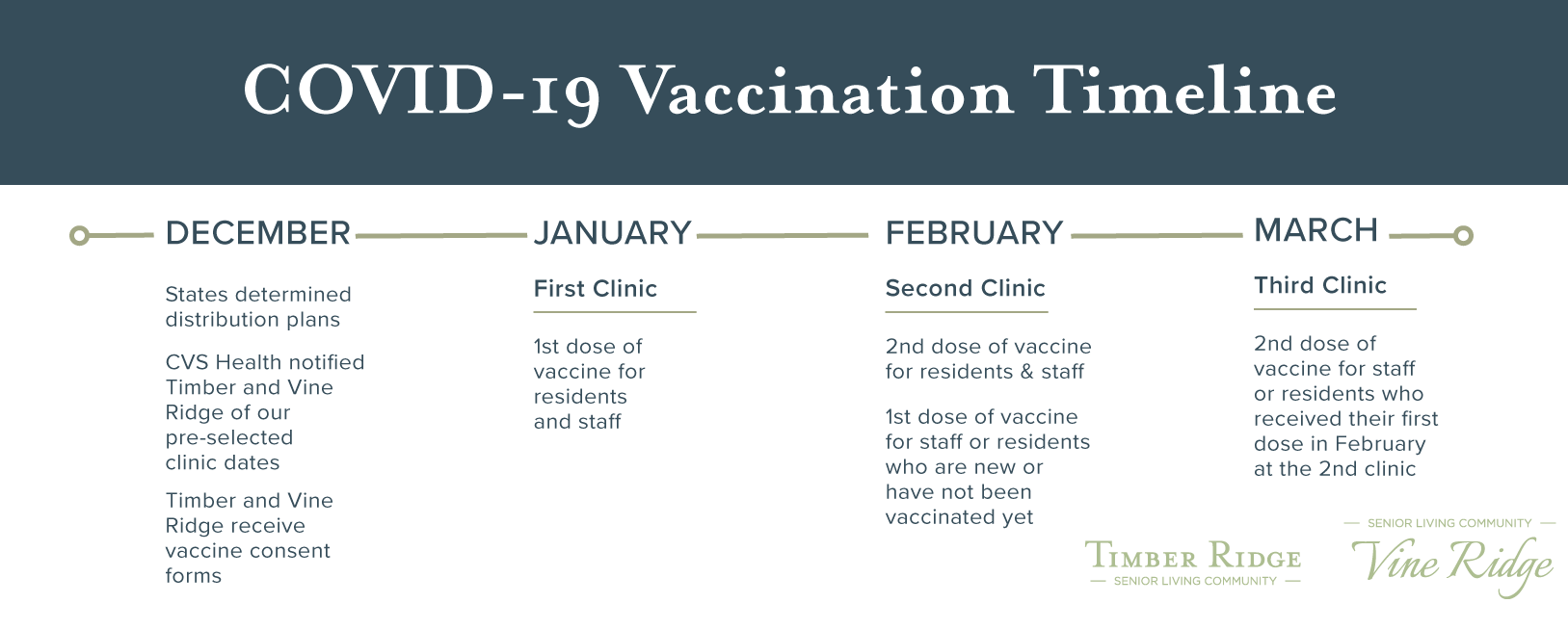 COVID 19 Vaccine Timeline Timber Ridge Care